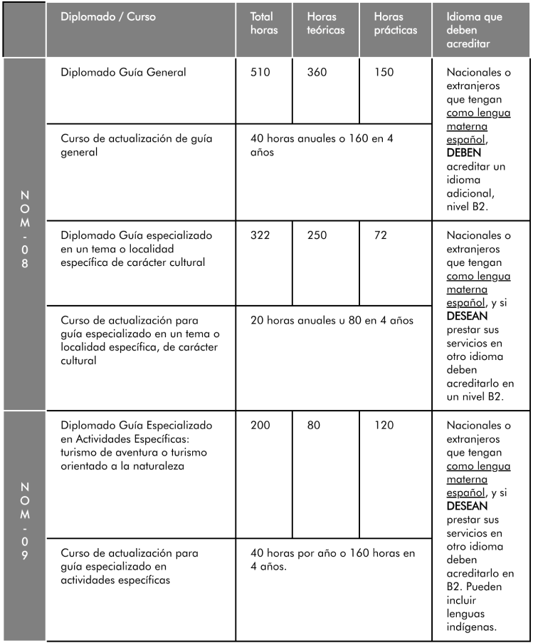 Tabla de información de acreditación